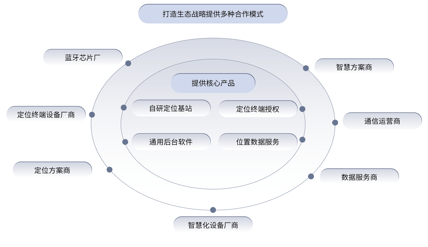 生态合作